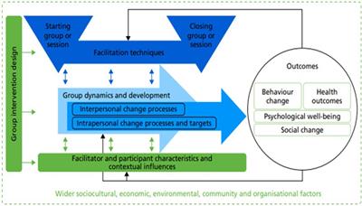 The Mellow Babies parenting programme: role of group processes and interpersonal change mechanisms